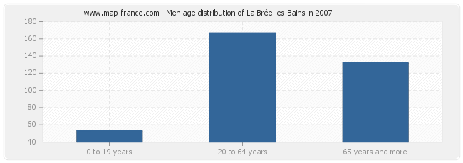 Men age distribution of La Brée-les-Bains in 2007
